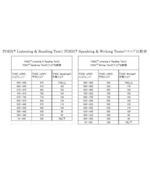 TOEIC Testsで高得点をとった人はどんな勉強をしているの？ 受験者のデータから解説