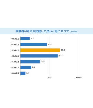 キャリアアップに使えるTOEIC Testsのスコアとは？