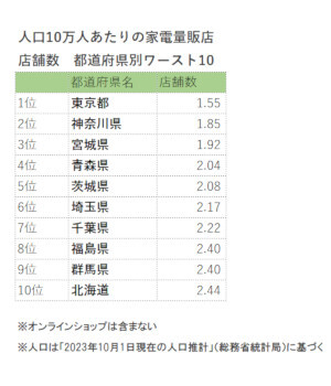 人口10万人あたりの家電量販店が最も多い都道府県は？