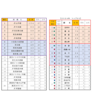 【最新版】首都圏の単身者が選んだ「住みたい街」、「武蔵小杉」初のトップ10入り、「大宮」も上昇