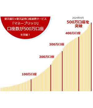 【500万口座突破】楽天証券のマネーブリッジとは？　メリット・デメリットや設定方法を徹底解説