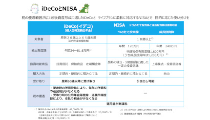 iDeCoとNISAはどっちがいい？　20～30歳ならNISA、40～50歳ならiDeCoが最適