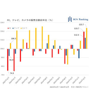 勢い戻った年末商戦、PC、テレビ、カメラが活況【道越一郎のカットエッジ】