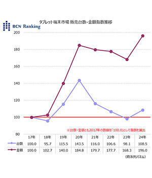 24年のタブレット端末市場は過去8年で最高に、大画面化・大容量化が後押し