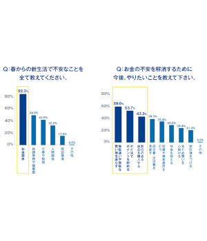 新生活でポイ活の意識は？ CCCMKHDが男女600人に調査