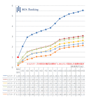 iPhone 17シリーズの初速、12シリーズ以後最低