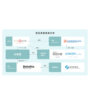 期間限定 埼玉県内のAnker Storeと無印 一部店舗でリチウムイオン電池内蔵製品を回収！実証実験を開始 Ankerは他社製品もOK