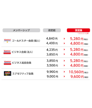 コストコ、2025年5月から年会費を改定　5280円または1万560円に