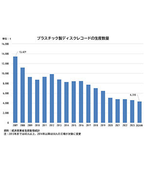 相次ぐBDレコーダー・PC用BDドライブ撤退発表から考える映像・音楽の未来