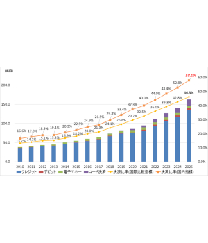 キャッシュレス決済比率の目標は「国内指標で2030年65％」