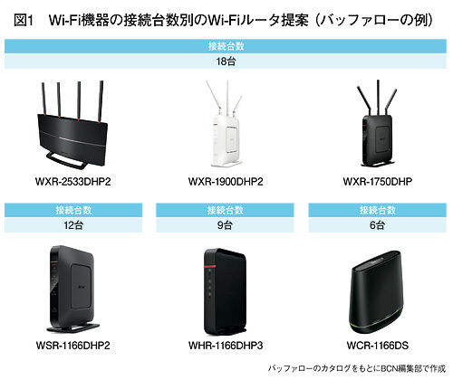 わかりにくいWi-Fiルータ売り場を見直そう 「接続台数」でトーク