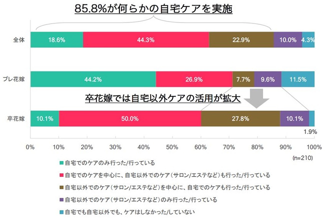 結婚準備期間中のケア 自宅でできるサロンケア にニーズ n R 結婚準備期間中のケア 自宅でできるサロンケア にニーズ n R