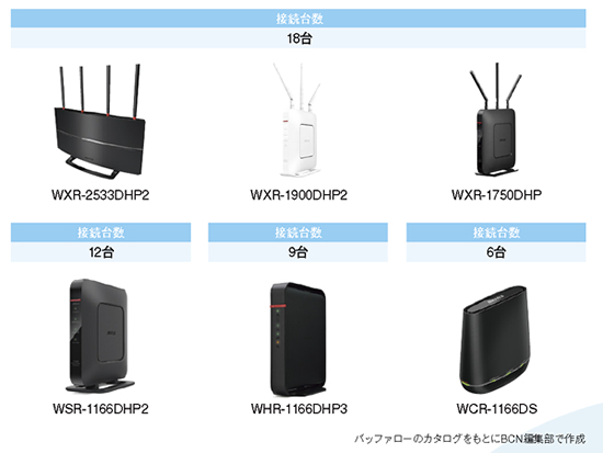 バッファロー WiFi ルーター 無線LAN 接続台数12台