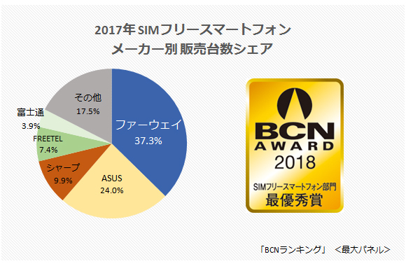 驚異のバッテリもちのフラッグシップスマホ Huawei Mate 10 Pro 秘密はaiにあり n R 驚異のバッテリもちのフラッグシップスマホ Huawei Mate 10 Pro 秘密はaiにあり n R