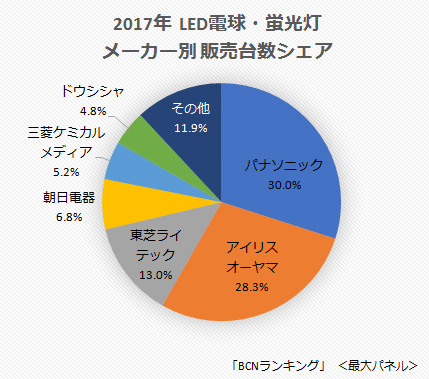 わずか3年 Led電球で急成長を遂げたアイリスオーヤマ ついに2番手に浮上 n R わずか3年 Led電球で急成長を遂げたアイリスオーヤマ ついに2番手に浮上 n R