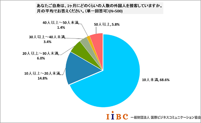 Iibc調査 3割が月10人以上の外国人を接客 英語を話す場 を意識 n R Iibc調査 3割が月10人以上の外国人を接客 英語を話す場 を意識 n R