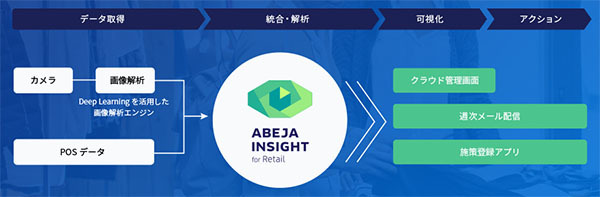 小売り向けの顧客行動分析ソリューション「ABEJA Insight for Retail」の概要