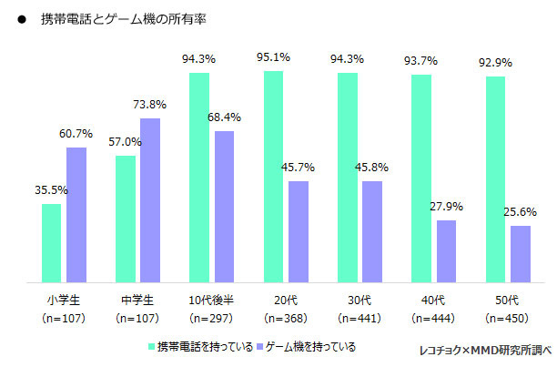小中学生のゲーム機所有率 スマホより高く n R 小中学生のゲーム機所有率 スマホより高く n R