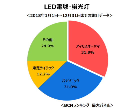 ついにアイリスオーヤマがパナソニックを抜く Led電球の年間シェア争い n R ついにアイリスオーヤマがパナソニックを抜く Led電球の年間シェア争い n R