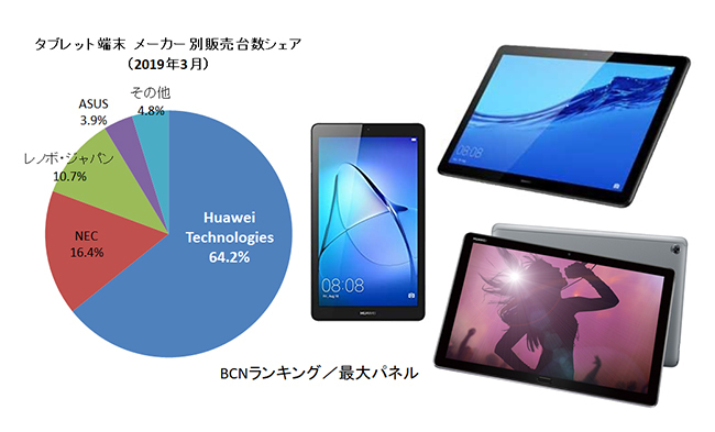ファーウェイが26カ月連続でandroidタブレットno 1を獲得 3年で販売台数シェアは約5倍に n R ファーウェイが26カ月連続でandroidタブレットno 1を獲得 3年で販売台数シェアは約5倍に n R