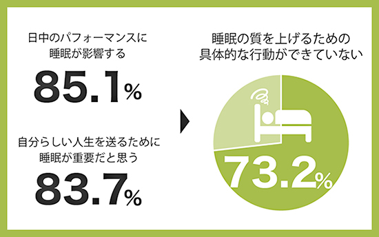 睡眠不足は幸福感を低下させ、不安を増大させます