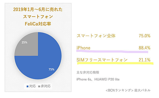 Qrコード決済が狙う Felica 非対応の格安スマホ 今年1月 6月でも4分の1占める n R Qrコード決済が狙う Felica 非対応の格安スマホ 今年1月 6月でも4分の1占める n R