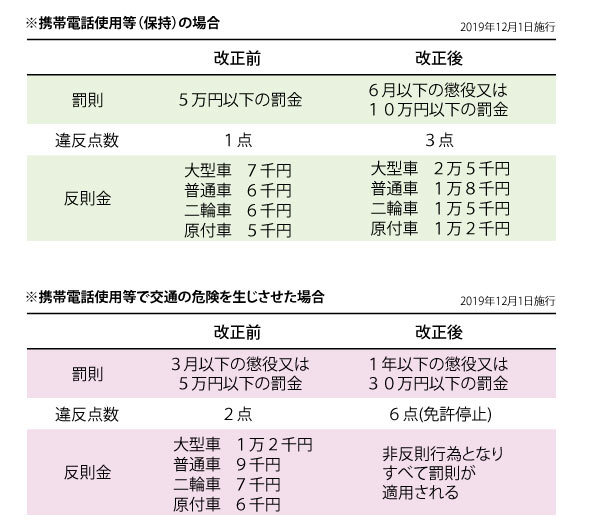 19年12月1日道交法改正 自転車のながらスマホも強化されるのか 19年12月1日道交法改正 自転車のながらスマホも強化されるのか