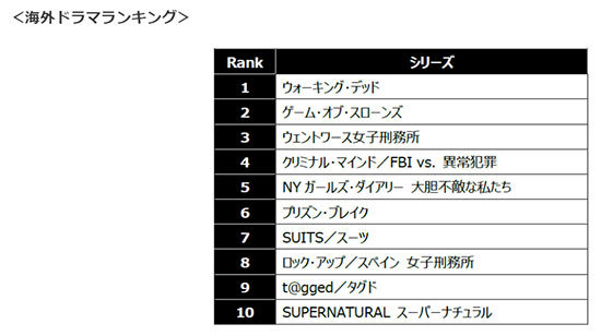 Huluが年間視聴者数ランキング19を発表 1位に選ばれた作品は n R Huluが年間視聴者数ランキング19を発表 1位に選ばれた作品は n R