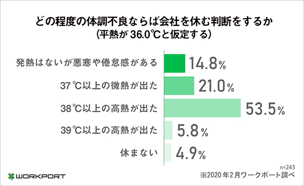 新型コロナウイルス対策 無理して出社した が 休む判断は 体温38度以上 が最多 n R 新型コロナウイルス対策 無理して出社した が 休む判断は 体温38度以上 が最多 n R