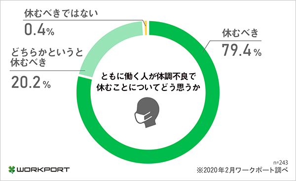 新型コロナウイルス対策 無理して出社した が 休む判断は 体温38度以上 が最多 n R 新型コロナウイルス対策 無理して出社した が 休む判断は 体温38度以上 が最多 n R