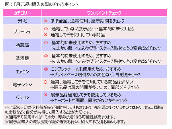 衝撃価格に飛びつくな！ 「展示品」購入時の注意点 - BCN＋R