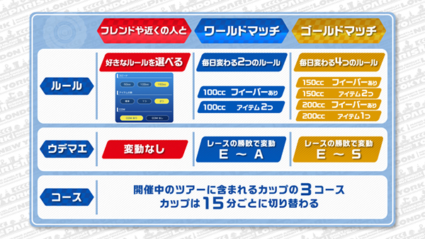 本日正午に マリオカート ツアー のマルチプレー解禁 最大8人で対戦が可能に n R 本日正午に マリオカート ツアー のマルチプレー解禁 最大8人で対戦が可能に n R