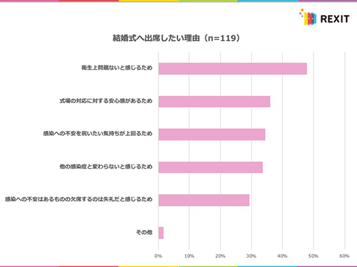 自粛ムードで悩む結婚式 でも 列席したい が81 8 n R 自粛ムードで悩む結婚式 でも 列席したい が81 8 n R