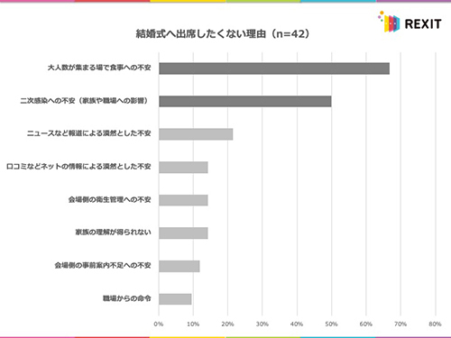 自粛ムードで悩む結婚式 でも 列席したい が81 8 n R 自粛ムードで悩む結婚式 でも 列席したい が81 8 n R