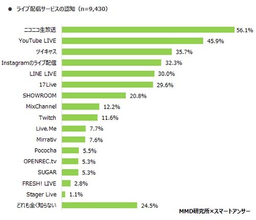 ライブ配信サービスを7割超が知ってる 認知が ニコ生 で利用が Youtube n R ライブ配信サービスを7割超が知ってる 認知が ニコ生 で利用が Youtube n R