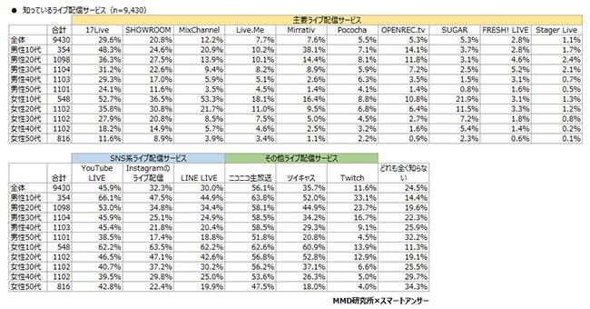 ライブ配信サービスを7割超が知ってる 認知が ニコ生 で利用が Youtube n R ライブ配信サービスを7割超が知ってる 認知が ニコ生 で利用が Youtube n R