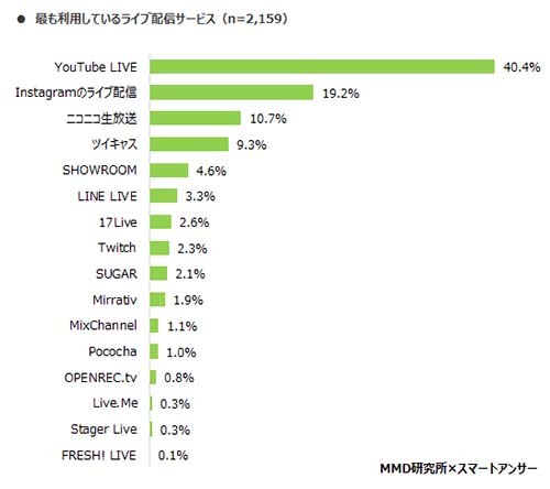 ライブ配信サービスを7割超が知ってる 認知が ニコ生 で利用が Youtube n R ライブ配信サービスを7割超が知ってる 認知が ニコ生 で利用が Youtube n R