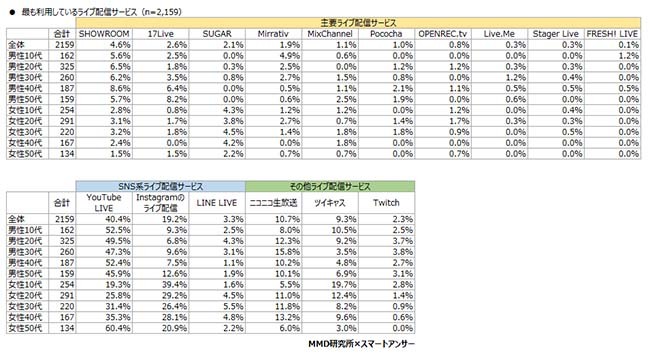 ライブ配信サービスを7割超が知ってる 認知が ニコ生 で利用が Youtube n R ライブ配信サービスを7割超が知ってる 認知が ニコ生 で利用が Youtube n R