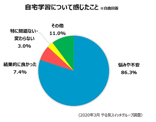 休校での自宅学習の悩みは 集中力が続かない 子どもの運動不足も懸念 n R 休校での自宅学習の悩みは 集中力が続かない 子どもの運動不足も懸念 n R