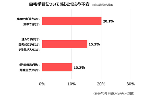休校での自宅学習の悩みは 集中力が続かない 子どもの運動不足も懸念 n R 休校での自宅学習の悩みは 集中力が続かない 子どもの運動不足も懸念 n R