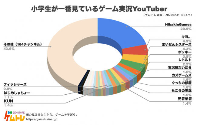 小学生が見ているゲーム実況youtuberは ヒカキン ゲームのアンケート調査 n R 小学生が見ているゲーム実況youtuberは ヒカキン ゲームのアンケート調査 n R
