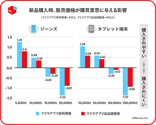 フリマアプリで売れる価格が新品の購買に与える影響は メルカリ総研が調査 n R フリマアプリで売れる価格が新品の購買に与える影響は メルカリ総研が調査 n R