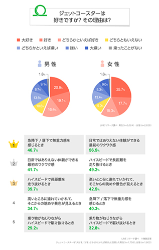 東京ディズニーランドが1位と2位を占める 人気のジェットコースター n R 東京ディズニーランドが1位と2位を占める 人気のジェットコースター n R