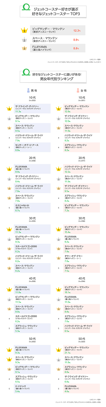 東京ディズニーランドが1位と2位を占める 人気のジェットコースター n R 東京ディズニーランドが1位と2位を占める 人気のジェットコースター n R