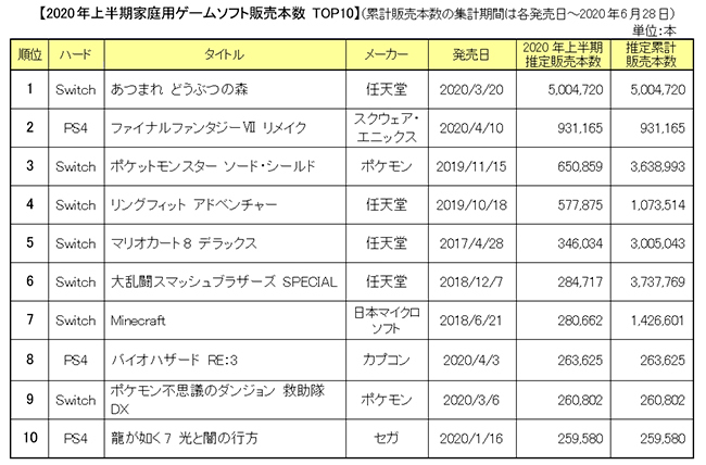 1位は あつまれ どうぶつの森 年上半期ゲームソフトランキング n R 1位は あつまれ どうぶつの森 年上半期ゲームソフトランキング n R