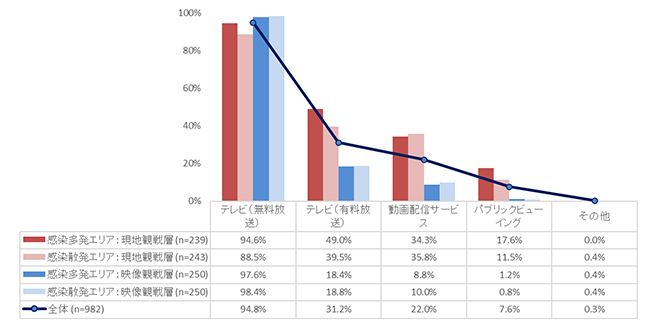 スポーツ観戦には心理的および神経生理学的利点がある可能性があることが新しい研究で判明