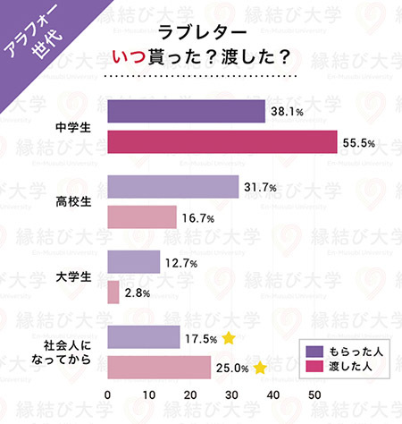 現代の告白方法としてラブレターは ナシ 成功率も低いことが明らかに n R 現代の告白方法としてラブレターは ナシ 成功率も低いことが明らかに n R