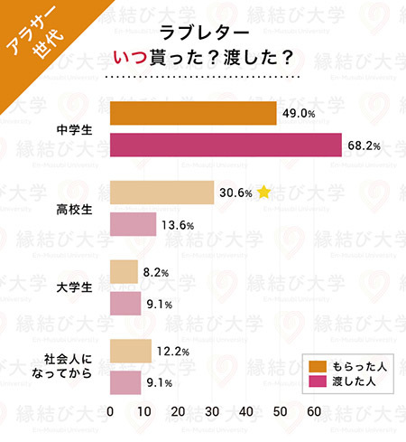 現代の告白方法としてラブレターは ナシ 成功率も低いことが明らかに n R 現代の告白方法としてラブレターは ナシ 成功率も低いことが明らかに n R