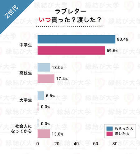 現代の告白方法としてラブレターは ナシ 成功率も低いことが明らかに n R 現代の告白方法としてラブレターは ナシ 成功率も低いことが明らかに n R