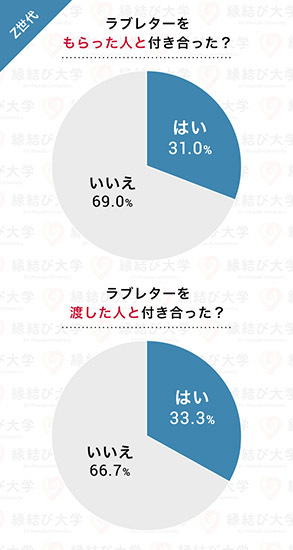 現代の告白方法としてラブレターは ナシ 成功率も低いことが明らかに n R 現代の告白方法としてラブレターは ナシ 成功率も低いことが明らかに n R